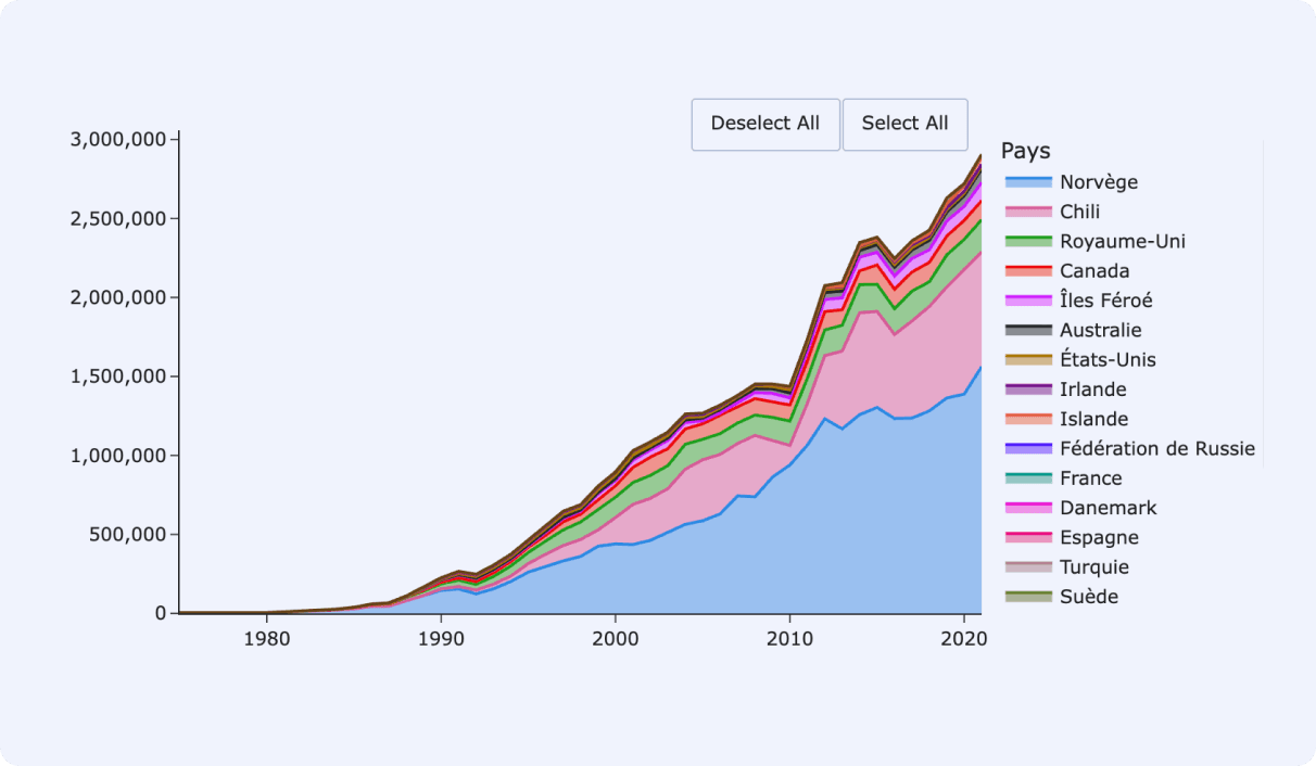 Charte graphique illustrant la production  exponentielle de saumon dans plusieurs pays du monde.